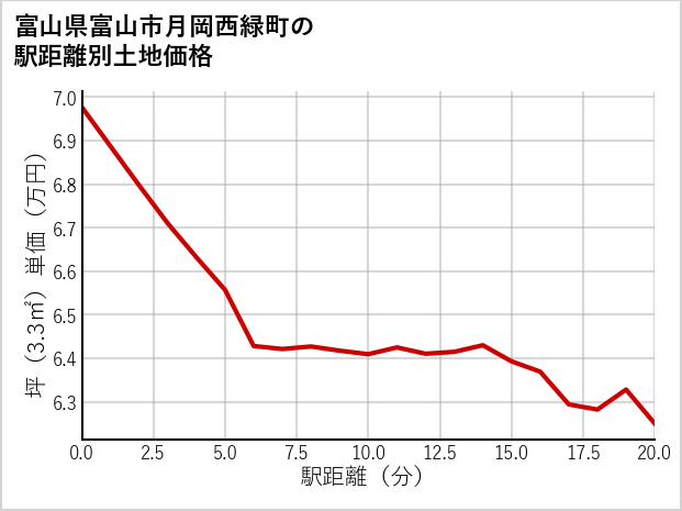 富山県富山市月岡西緑町の徒歩距離別の土地坪単価