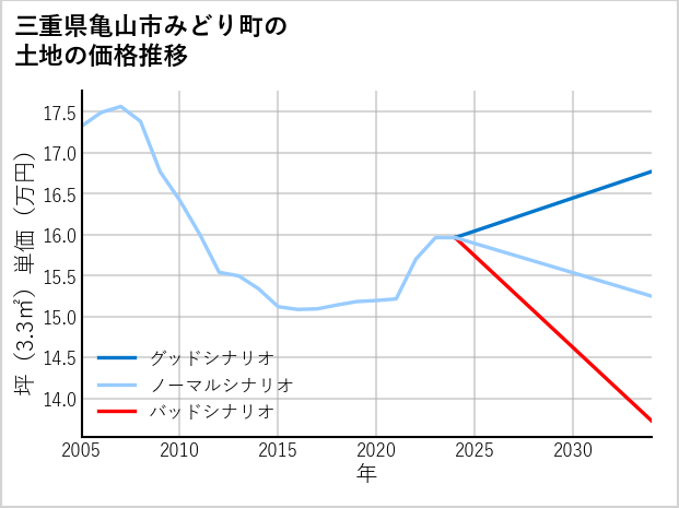 三重県亀山市みどり町の土地価格推移