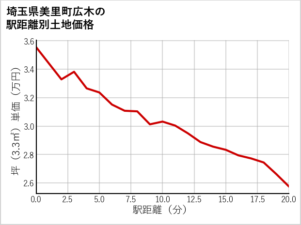 埼玉県美里町広木の徒歩距離別の土地坪単価