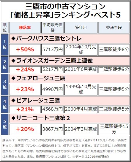三鷹市の中古マンション「価格上昇率」ランキング・ベスト5