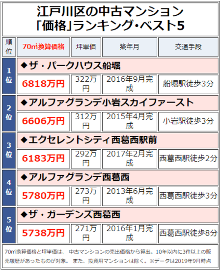 江戸川区の中古マンション「価格」ランキング・ベスト5
