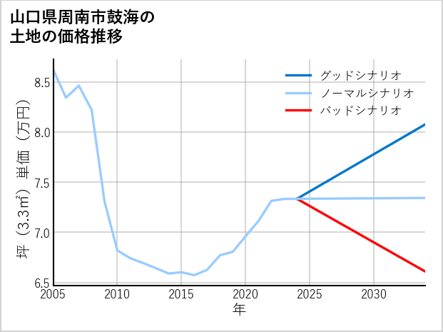 山口県周南市鼓海の土地価格推移