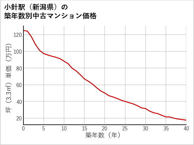 小針駅（新潟県）の築年数別の中古マンション坪単価