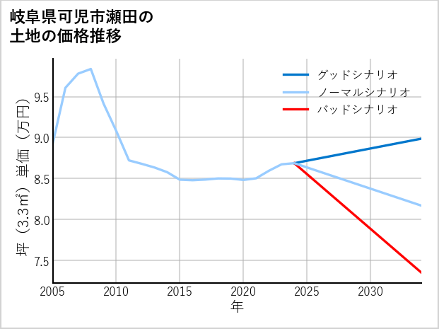 岐阜県可児市瀬田の土地価格推移