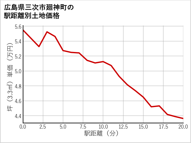 広島県三次市廻神町の徒歩距離別の土地坪単価