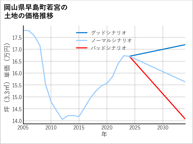 岡山県早島町若宮の土地価格推移