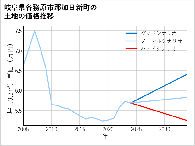 岐阜県各務原市那加日新町の土地価格推移