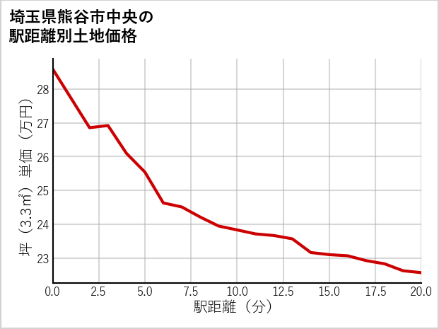 埼玉県熊谷市中央の徒歩距離別の土地坪単価