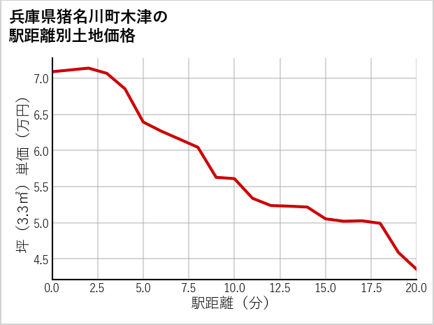 兵庫県猪名川町木津の徒歩距離別の土地坪単価