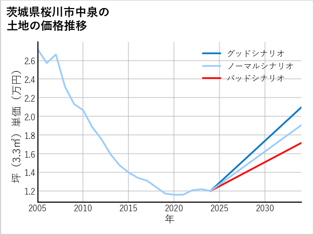 茨城県桜川市中泉の土地価格推移