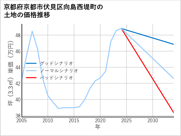 京都府京都市伏見区向島西堤町の土地価格推移
