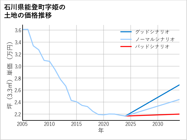 石川県能登町姫の土地価格推移