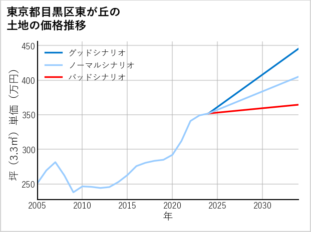 東京都目黒区東が丘の土地価格推移