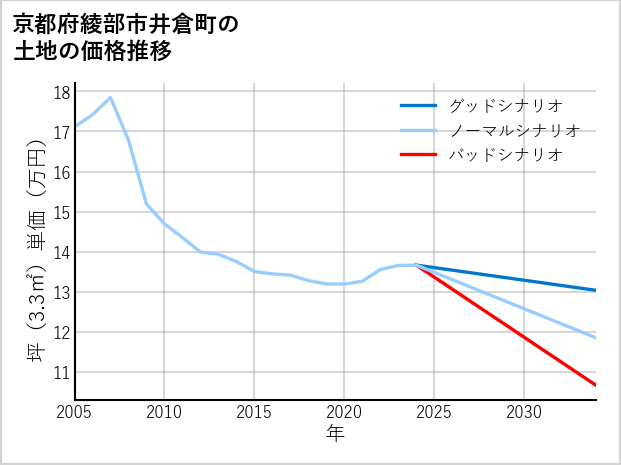 京都府綾部市井倉町の土地価格推移