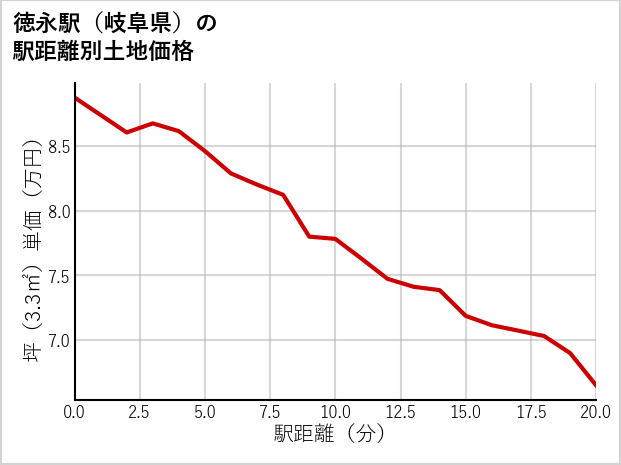 徳永駅（岐阜県）の徒歩距離別の土地坪単価