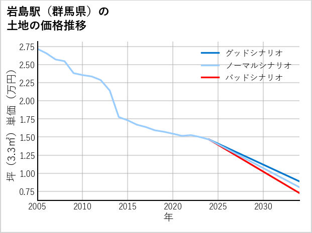 岩島駅（群馬県）の土地価格推移