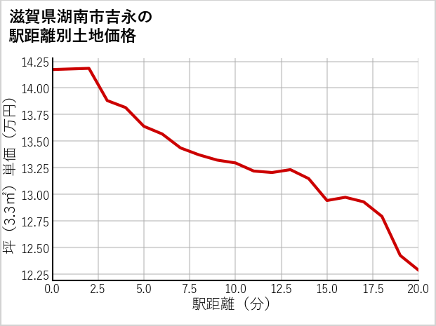 滋賀県湖南市吉永の徒歩距離別の土地坪単価