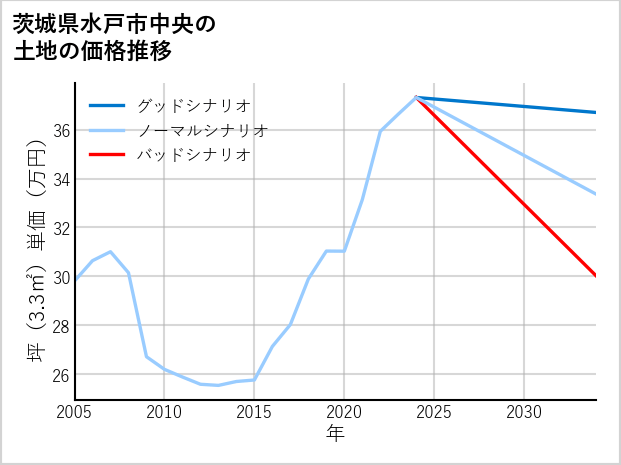 茨城県水戸市中央の土地価格推移