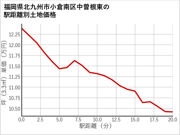 福岡県北九州市小倉南区中曽根東の徒歩距離別の土地坪単価