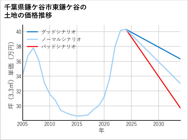 千葉県鎌ケ谷市東鎌ケ谷の土地価格推移