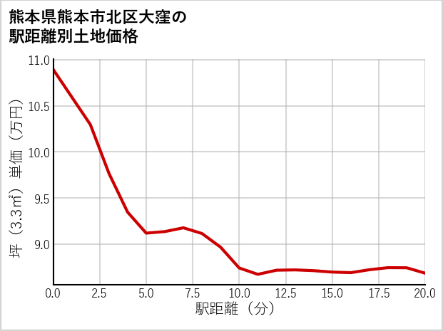 熊本県熊本市北区大窪の徒歩距離別の土地坪単価