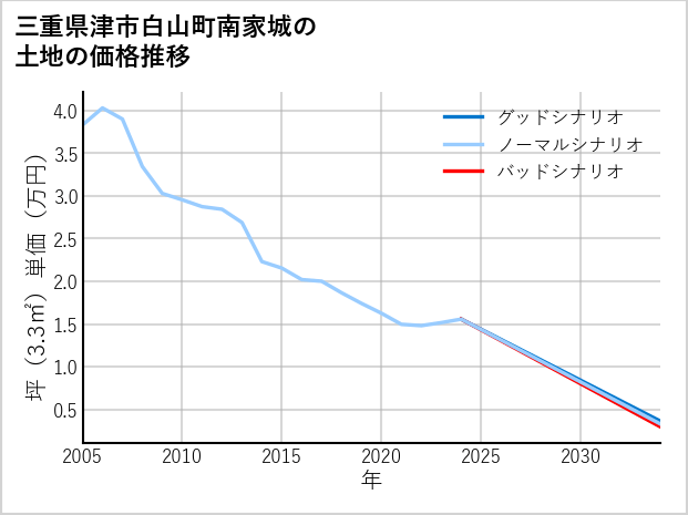 三重県津市白山町南家城の土地価格推移