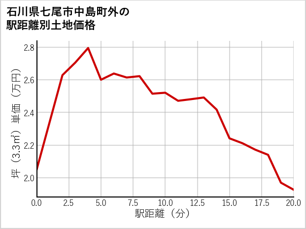 石川県七尾市中島町外の徒歩距離別の土地坪単価