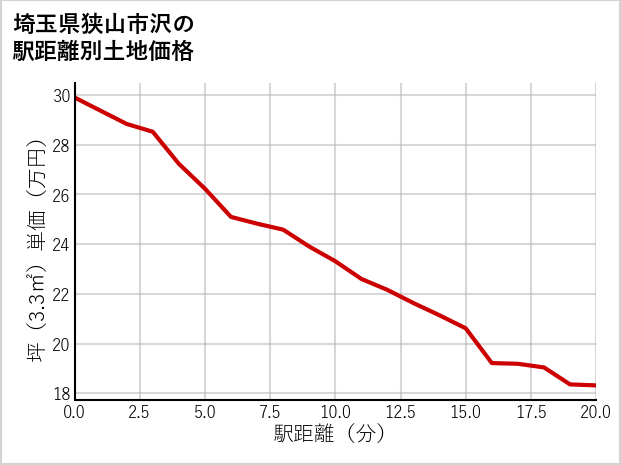 埼玉県狭山市沢の徒歩距離別の土地坪単価