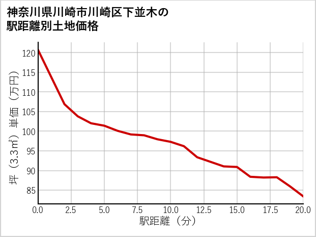 神奈川県川崎市川崎区下並木の徒歩距離別の土地坪単価