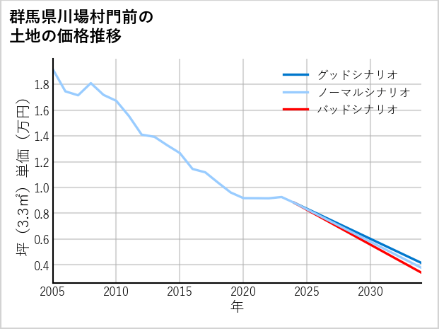 群馬県川場村門前の土地価格推移