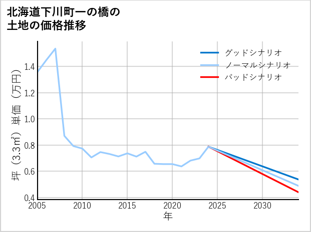 北海道下川町一の橋の土地価格推移