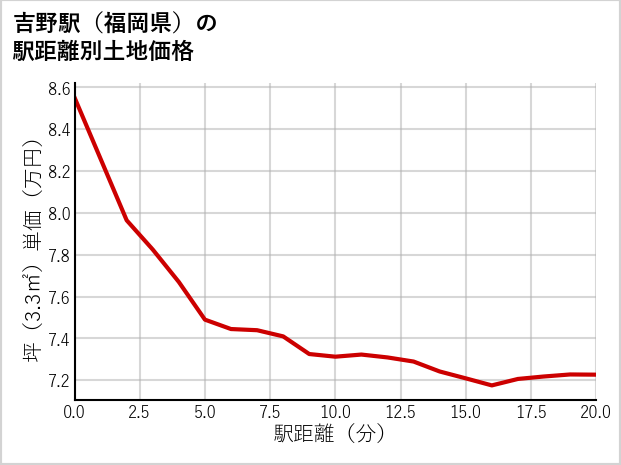 吉野駅（福岡県）の徒歩距離別の土地坪単価