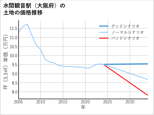 水間観音駅（大阪府）の土地価格推移