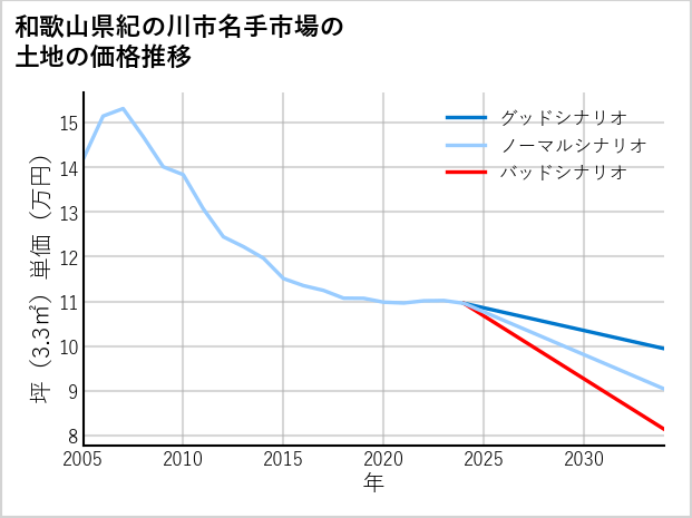 和歌山県紀の川市名手市場の土地価格推移