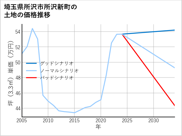 埼玉県所沢市所沢新町の土地価格推移