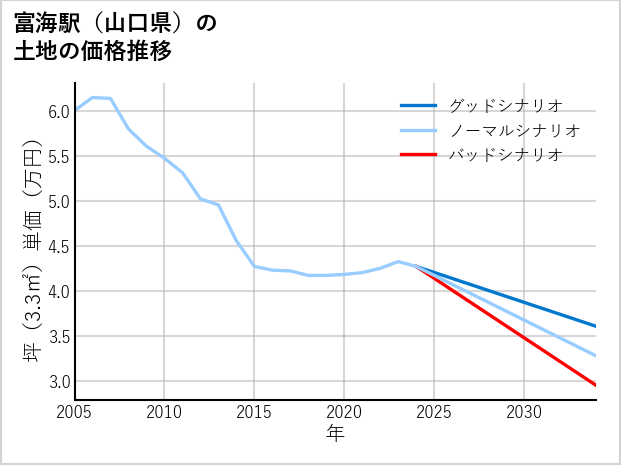 富海駅（山口県）の土地価格推移