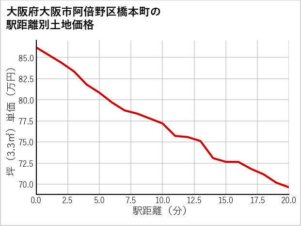 大阪府大阪市阿倍野区橋本町の徒歩距離別の土地坪単価