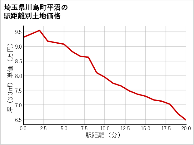 埼玉県川島町平沼の徒歩距離別の土地坪単価