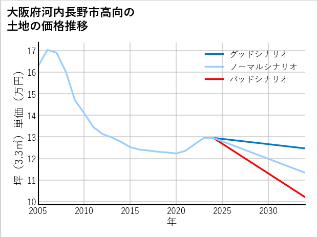 大阪府河内長野市高向の土地価格推移