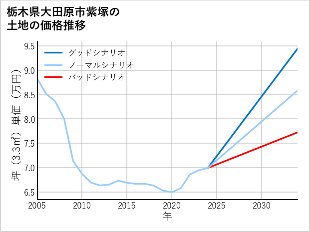 栃木県大田原市紫塚の土地価格推移