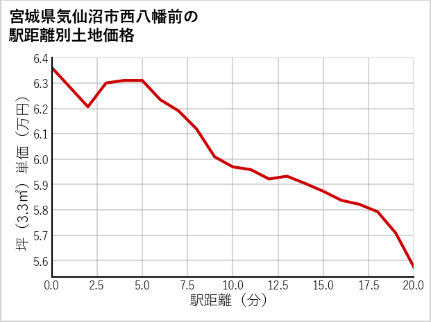 宮城県気仙沼市西八幡前の徒歩距離別の土地坪単価