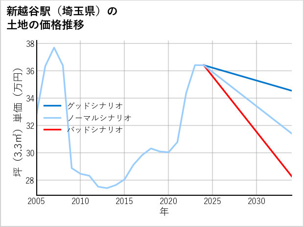新越谷駅（埼玉県）の土地価格推移