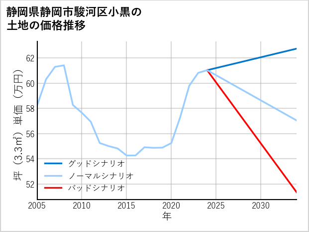 静岡県静岡市駿河区小黒の土地価格推移