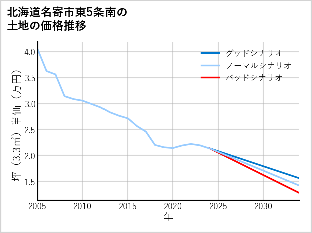 北海道名寄市東5条南の土地価格推移