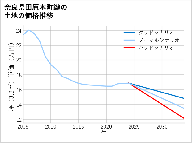 奈良県田原本町鍵の土地価格推移