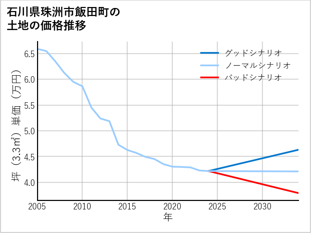 石川県珠洲市飯田町の土地価格推移