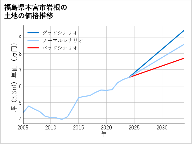 福島県本宮市岩根の土地価格推移