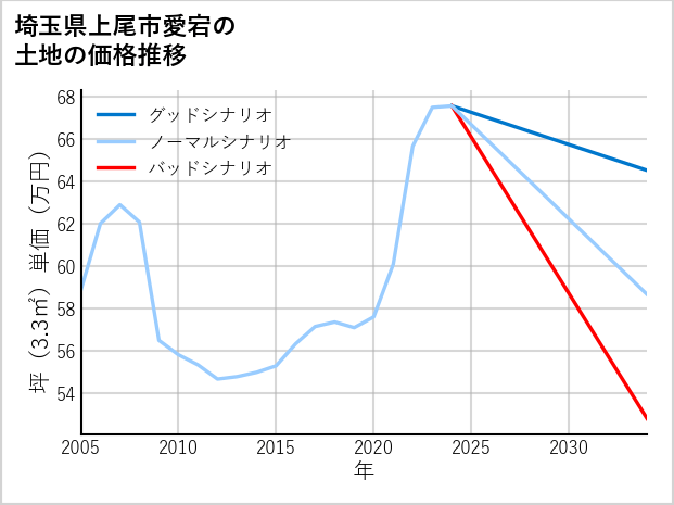 埼玉県上尾市愛宕の土地価格推移