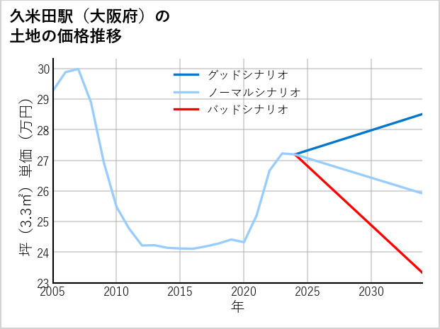 久米田駅（大阪府）の土地価格推移