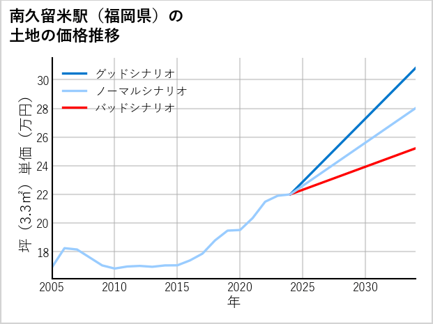 南久留米駅（福岡県）の土地価格推移